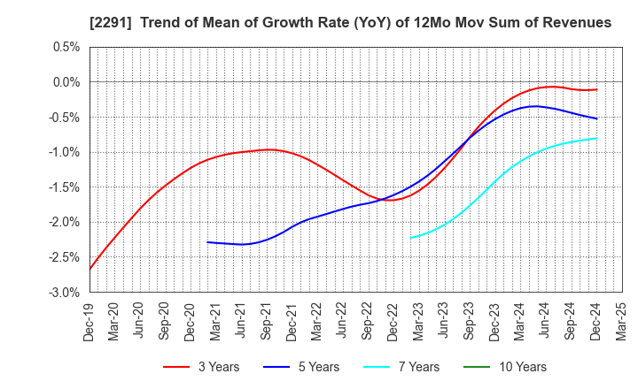 2291 FUKUTOME MEAT PACKERS, LTD.: Trend of Mean of Growth Rate (YoY) of 12Mo Mov Sum of Revenues