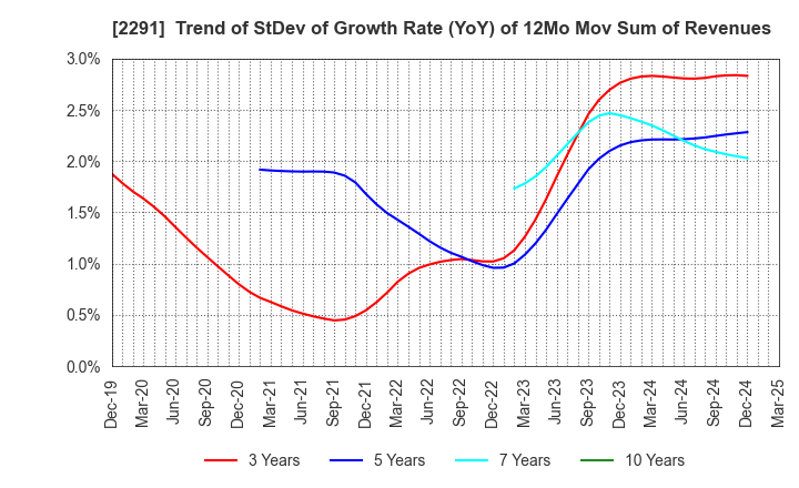 2291 FUKUTOME MEAT PACKERS, LTD.: Trend of StDev of Growth Rate (YoY) of 12Mo Mov Sum of Revenues