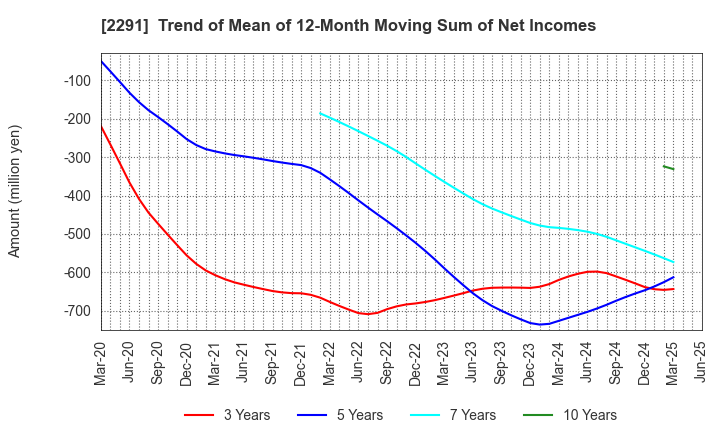 2291 FUKUTOME MEAT PACKERS, LTD.: Trend of Mean of 12-Month Moving Sum of Net Incomes