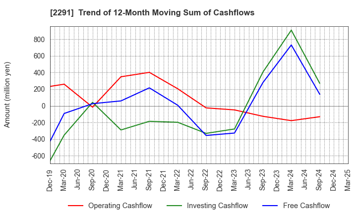 2291 FUKUTOME MEAT PACKERS, LTD.: Trend of 12-Month Moving Sum of Cashflows