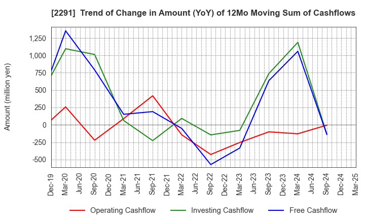 2291 FUKUTOME MEAT PACKERS, LTD.: Trend of Change in Amount (YoY) of 12Mo Moving Sum of Cashflows