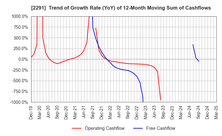 2291 FUKUTOME MEAT PACKERS, LTD.: Trend of Growth Rate (YoY) of 12-Month Moving Sum of Cashflows
