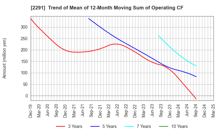 2291 FUKUTOME MEAT PACKERS, LTD.: Trend of Mean of 12-Month Moving Sum of Operating CF
