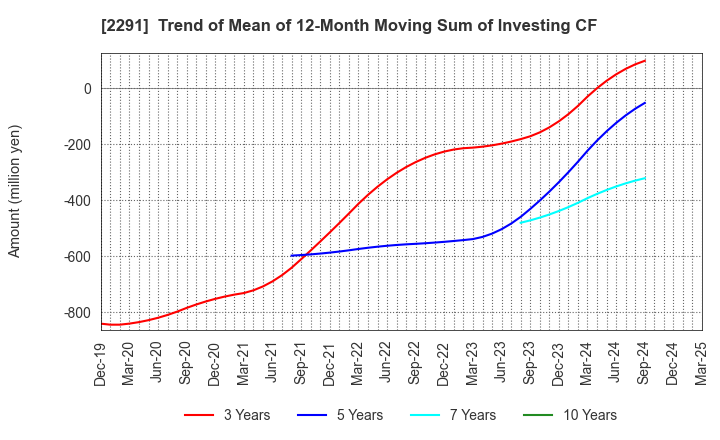 2291 FUKUTOME MEAT PACKERS, LTD.: Trend of Mean of 12-Month Moving Sum of Investing CF
