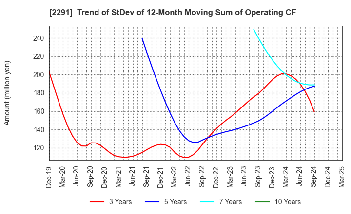 2291 FUKUTOME MEAT PACKERS, LTD.: Trend of StDev of 12-Month Moving Sum of Operating CF