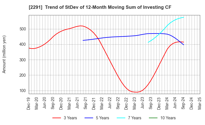 2291 FUKUTOME MEAT PACKERS, LTD.: Trend of StDev of 12-Month Moving Sum of Investing CF