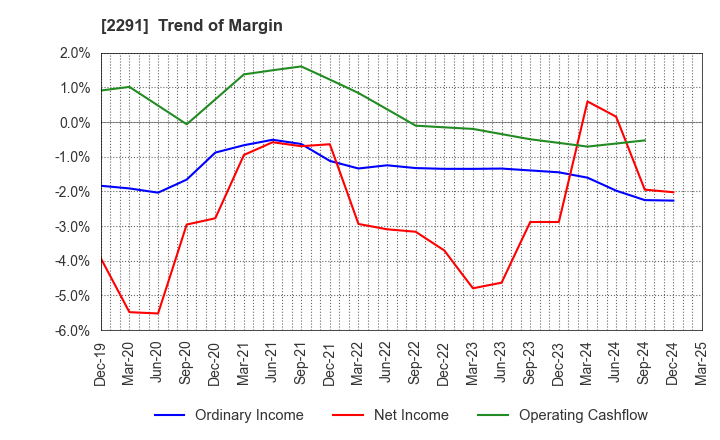 2291 FUKUTOME MEAT PACKERS, LTD.: Trend of Margin