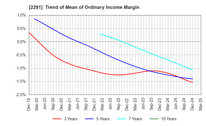 2291 FUKUTOME MEAT PACKERS, LTD.: Trend of Mean of Ordinary Income Margin