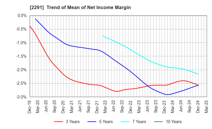 2291 FUKUTOME MEAT PACKERS, LTD.: Trend of Mean of Net Income Margin