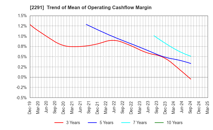 2291 FUKUTOME MEAT PACKERS, LTD.: Trend of Mean of Operating Cashflow Margin
