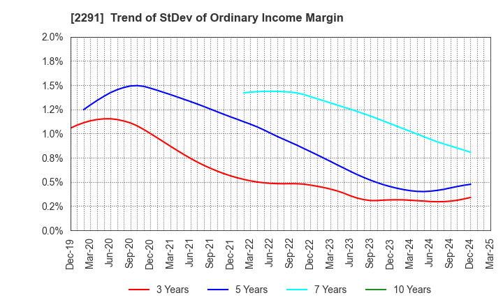 2291 FUKUTOME MEAT PACKERS, LTD.: Trend of StDev of Ordinary Income Margin