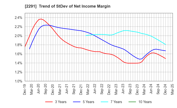 2291 FUKUTOME MEAT PACKERS, LTD.: Trend of StDev of Net Income Margin