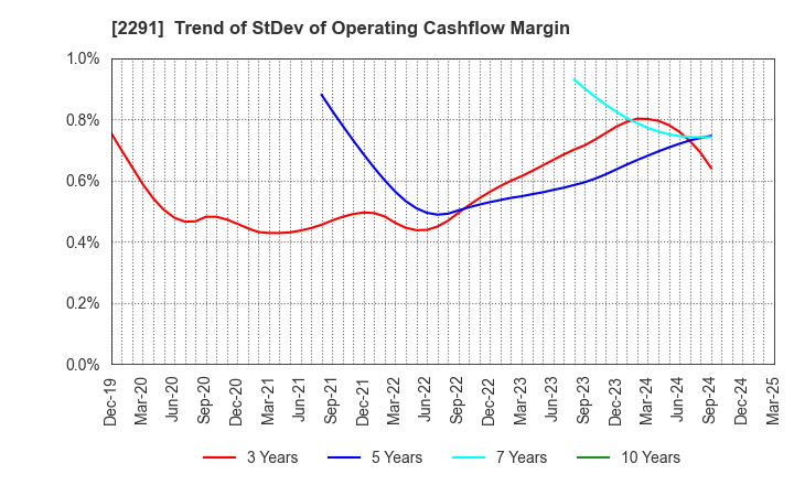 2291 FUKUTOME MEAT PACKERS, LTD.: Trend of StDev of Operating Cashflow Margin