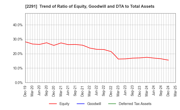 2291 FUKUTOME MEAT PACKERS, LTD.: Trend of Ratio of Equity, Goodwill and DTA to Total Assets