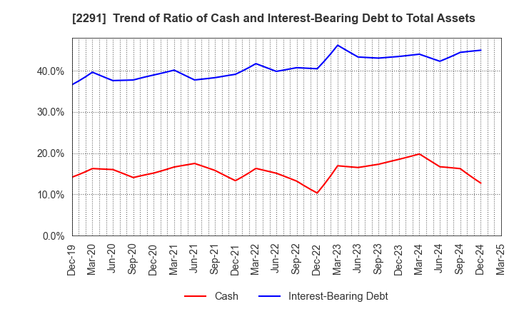 2291 FUKUTOME MEAT PACKERS, LTD.: Trend of Ratio of Cash and Interest-Bearing Debt to Total Assets