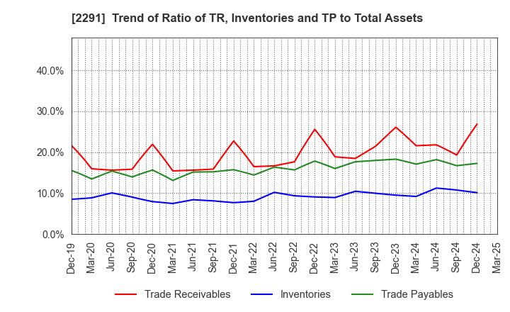 2291 FUKUTOME MEAT PACKERS, LTD.: Trend of Ratio of TR, Inventories and TP to Total Assets