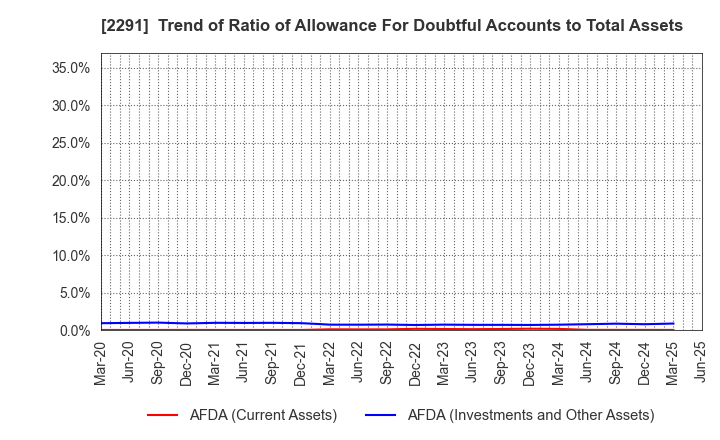 2291 FUKUTOME MEAT PACKERS, LTD.: Trend of Ratio of Allowance For Doubtful Accounts to Total Assets