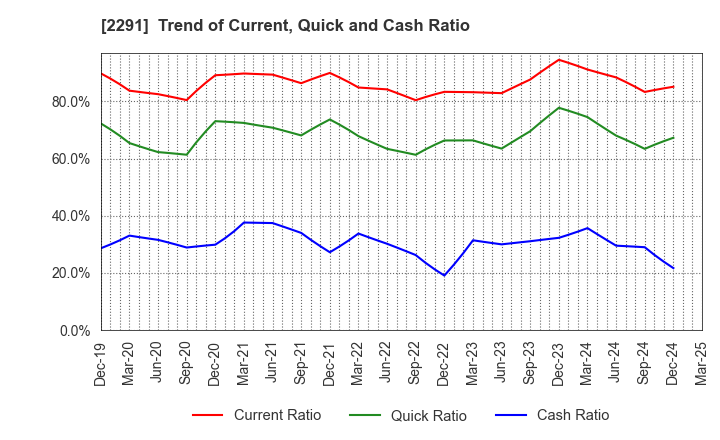 2291 FUKUTOME MEAT PACKERS, LTD.: Trend of Current, Quick and Cash Ratio
