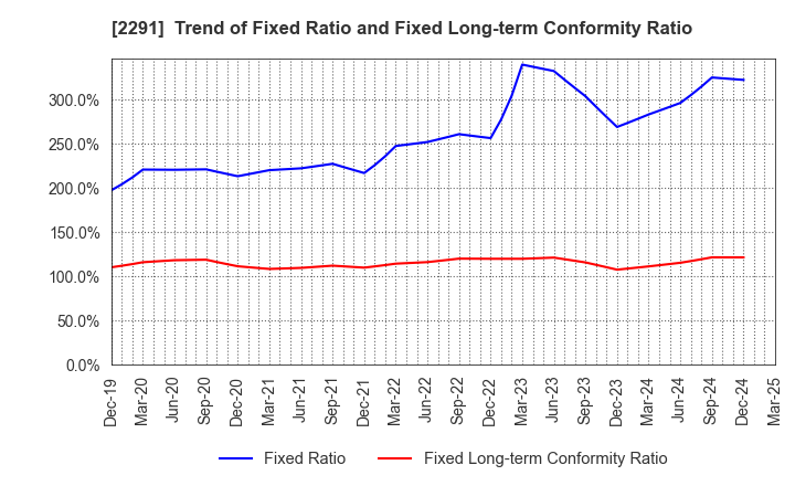2291 FUKUTOME MEAT PACKERS, LTD.: Trend of Fixed Ratio and Fixed Long-term Conformity Ratio