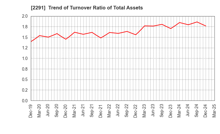 2291 FUKUTOME MEAT PACKERS, LTD.: Trend of Turnover Ratio of Total Assets
