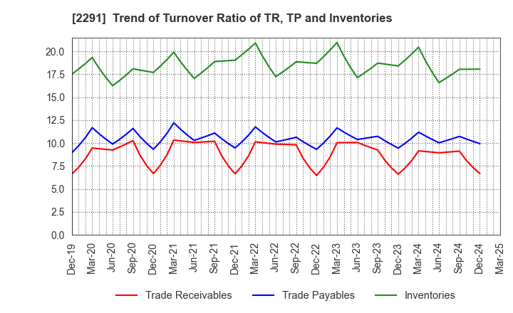 2291 FUKUTOME MEAT PACKERS, LTD.: Trend of Turnover Ratio of TR, TP and Inventories