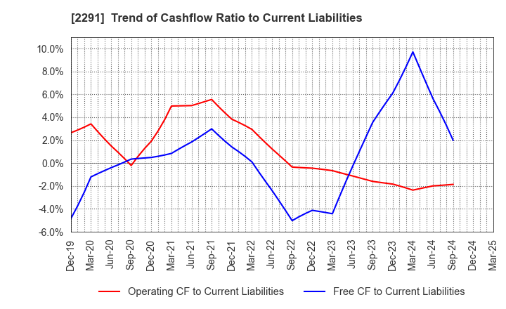2291 FUKUTOME MEAT PACKERS, LTD.: Trend of Cashflow Ratio to Current Liabilities