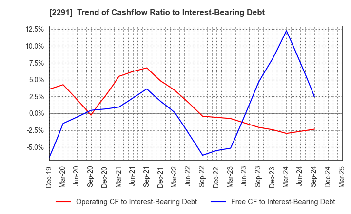 2291 FUKUTOME MEAT PACKERS, LTD.: Trend of Cashflow Ratio to Interest-Bearing Debt