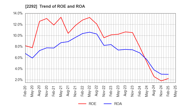 2292 S Foods Inc.: Trend of ROE and ROA