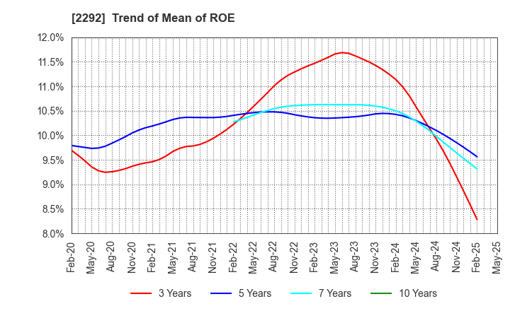 2292 S Foods Inc.: Trend of Mean of ROE