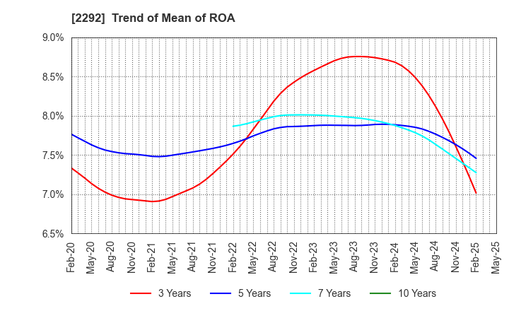 2292 S Foods Inc.: Trend of Mean of ROA