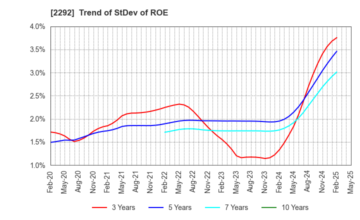 2292 S Foods Inc.: Trend of StDev of ROE