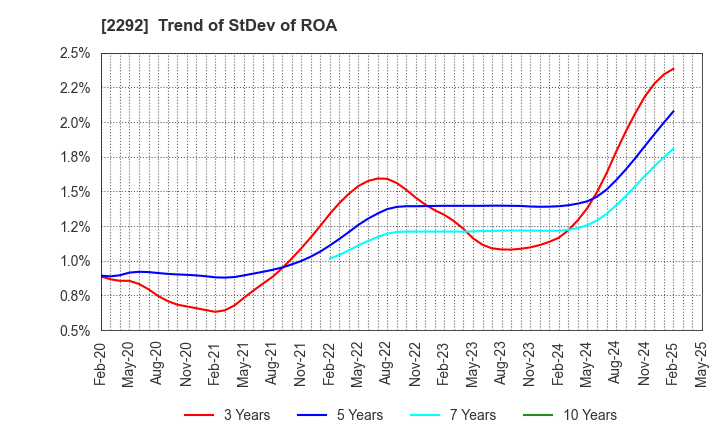 2292 S Foods Inc.: Trend of StDev of ROA
