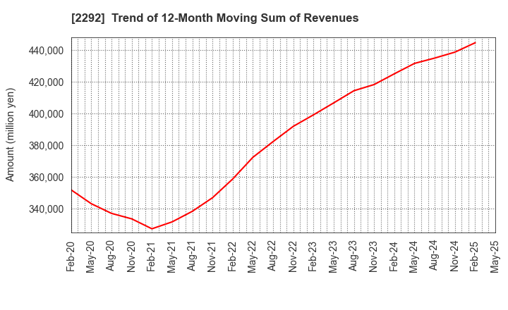 2292 S Foods Inc.: Trend of 12-Month Moving Sum of Revenues