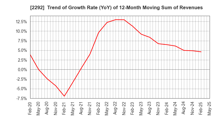 2292 S Foods Inc.: Trend of Growth Rate (YoY) of 12-Month Moving Sum of Revenues
