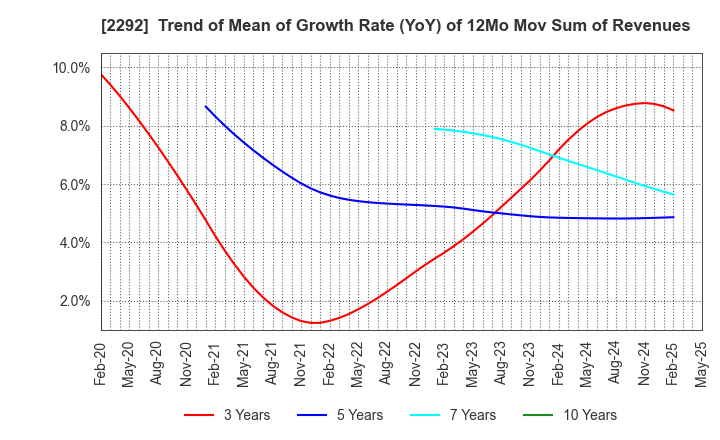 2292 S Foods Inc.: Trend of Mean of Growth Rate (YoY) of 12Mo Mov Sum of Revenues
