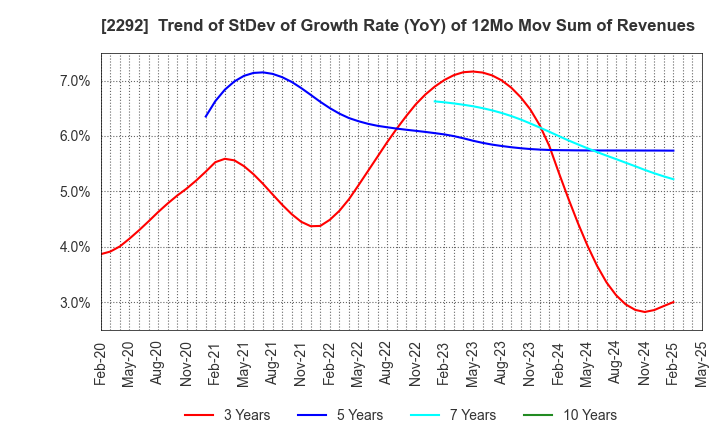 2292 S Foods Inc.: Trend of StDev of Growth Rate (YoY) of 12Mo Mov Sum of Revenues