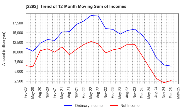 2292 S Foods Inc.: Trend of 12-Month Moving Sum of Incomes