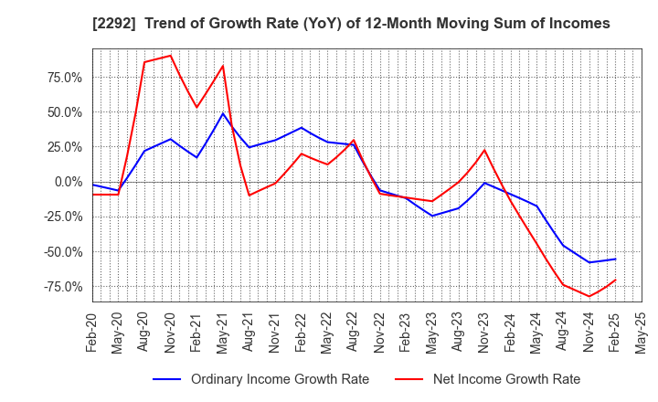 2292 S Foods Inc.: Trend of Growth Rate (YoY) of 12-Month Moving Sum of Incomes
