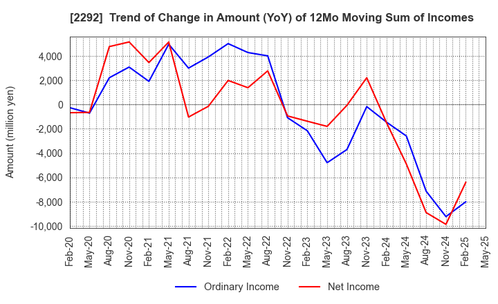 2292 S Foods Inc.: Trend of Change in Amount (YoY) of 12Mo Moving Sum of Incomes