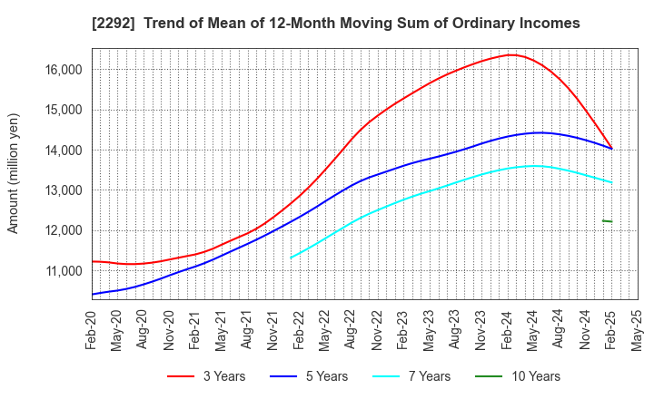 2292 S Foods Inc.: Trend of Mean of 12-Month Moving Sum of Ordinary Incomes
