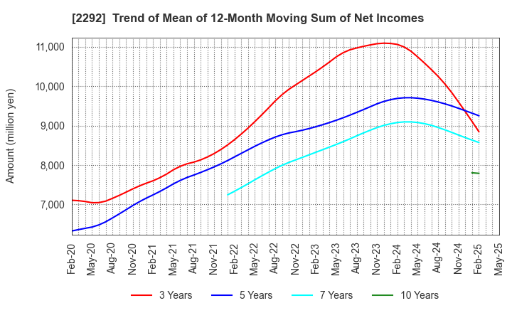 2292 S Foods Inc.: Trend of Mean of 12-Month Moving Sum of Net Incomes