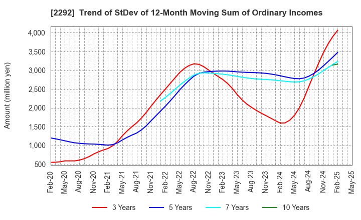 2292 S Foods Inc.: Trend of StDev of 12-Month Moving Sum of Ordinary Incomes