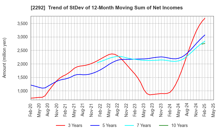 2292 S Foods Inc.: Trend of StDev of 12-Month Moving Sum of Net Incomes