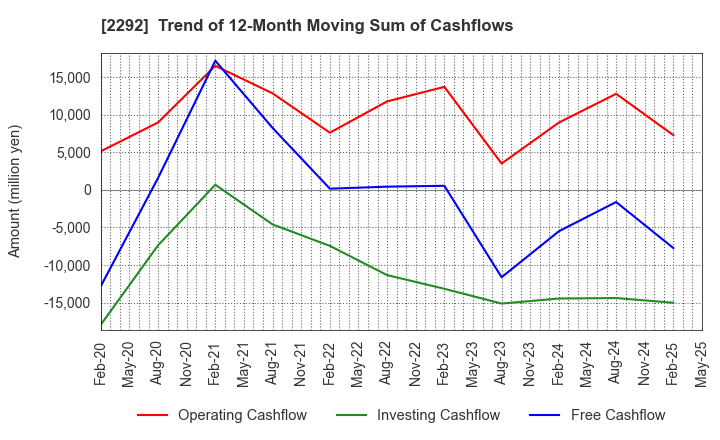 2292 S Foods Inc.: Trend of 12-Month Moving Sum of Cashflows