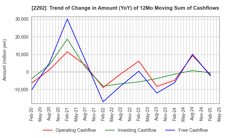 2292 S Foods Inc.: Trend of Change in Amount (YoY) of 12Mo Moving Sum of Cashflows