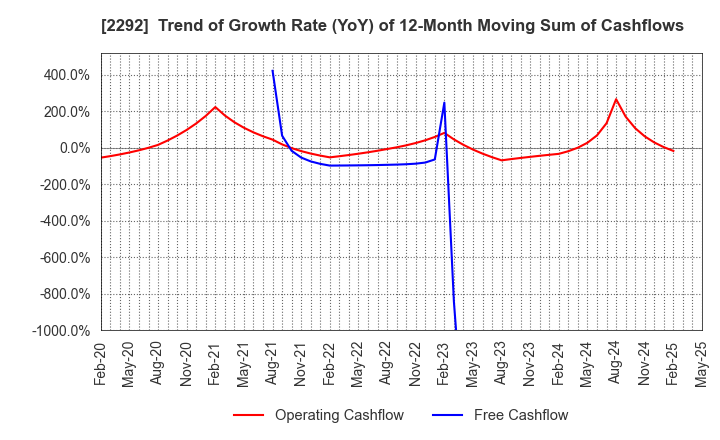 2292 S Foods Inc.: Trend of Growth Rate (YoY) of 12-Month Moving Sum of Cashflows
