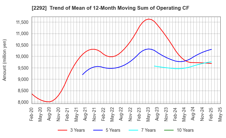 2292 S Foods Inc.: Trend of Mean of 12-Month Moving Sum of Operating CF