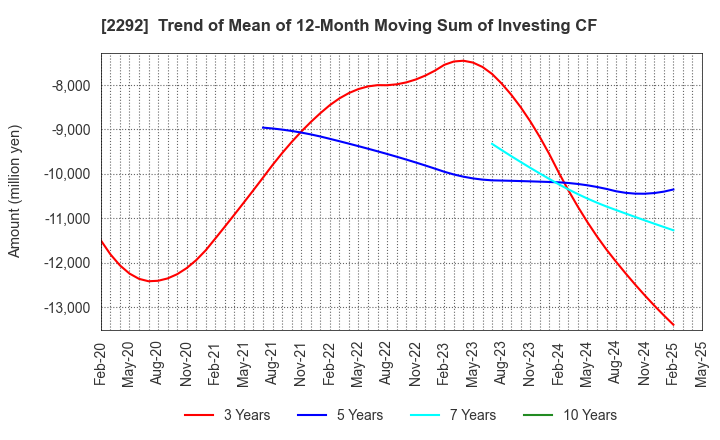 2292 S Foods Inc.: Trend of Mean of 12-Month Moving Sum of Investing CF