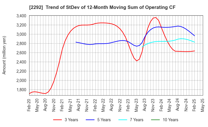 2292 S Foods Inc.: Trend of StDev of 12-Month Moving Sum of Operating CF