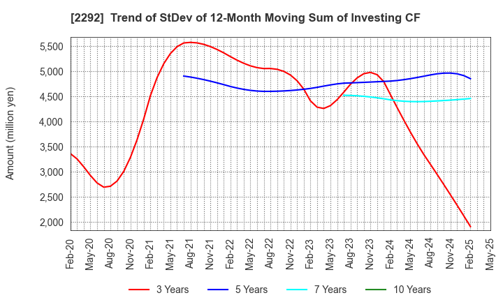 2292 S Foods Inc.: Trend of StDev of 12-Month Moving Sum of Investing CF